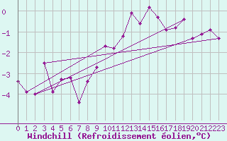 Courbe du refroidissement olien pour Chaumont (Sw)