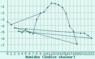 Courbe de l'humidex pour Tjotta