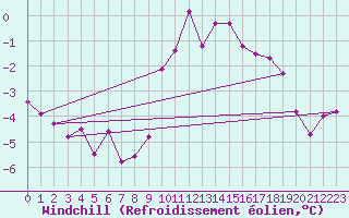 Courbe du refroidissement olien pour Mont-Rigi (Be)