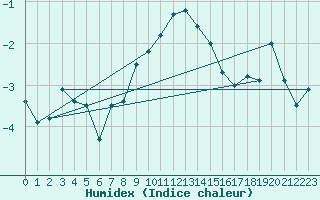 Courbe de l'humidex pour Grimsel Hospiz