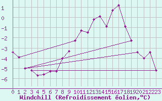 Courbe du refroidissement olien pour Chteau-Chinon (58)