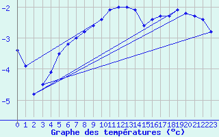 Courbe de tempratures pour Luedenscheid