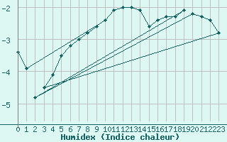 Courbe de l'humidex pour Luedenscheid