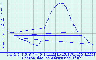 Courbe de tempratures pour Gap-Sud (05)