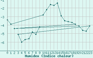 Courbe de l'humidex pour Freudenstadt