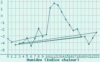 Courbe de l'humidex pour Le Chevril - Nivose (73)