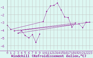 Courbe du refroidissement olien pour High Wicombe Hqstc