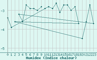 Courbe de l'humidex pour Sainte-Locadie (66)