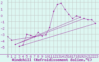 Courbe du refroidissement olien pour Saint-Quentin (02)
