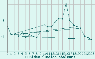 Courbe de l'humidex pour Cairnwell