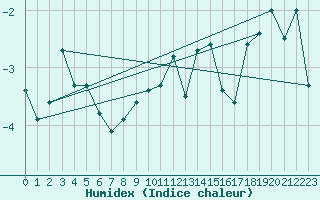 Courbe de l'humidex pour Crap Masegn
