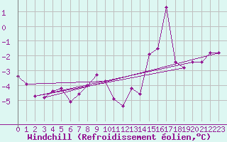 Courbe du refroidissement olien pour La Brvine (Sw)