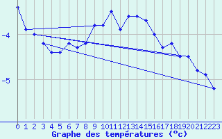 Courbe de tempratures pour Viitasaari