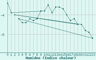 Courbe de l'humidex pour Viitasaari