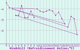 Courbe du refroidissement olien pour Kittila Kenttarova