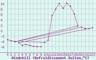 Courbe du refroidissement olien pour Chamonix-Mont-Blanc (74)