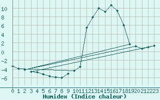 Courbe de l'humidex pour Chamonix-Mont-Blanc (74)