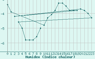 Courbe de l'humidex pour Brocken