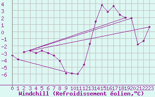 Courbe du refroidissement olien pour Chivres (Be)