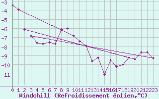 Courbe du refroidissement olien pour Hallhaaxaasen