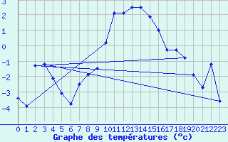 Courbe de tempratures pour Dornbirn