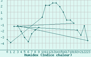 Courbe de l'humidex pour Dornbirn