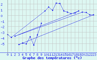 Courbe de tempratures pour Engelberg