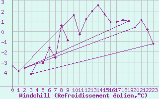 Courbe du refroidissement olien pour Marnitz