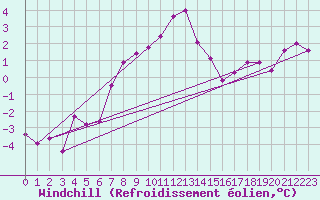 Courbe du refroidissement olien pour Meiningen