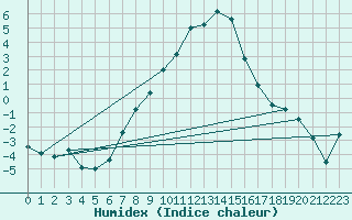 Courbe de l'humidex pour Gulbene