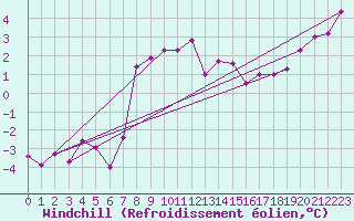 Courbe du refroidissement olien pour Genthin