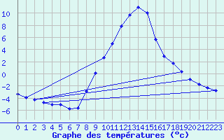 Courbe de tempratures pour Dellach Im Drautal