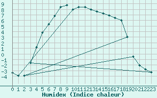 Courbe de l'humidex pour Oulunsalo Pellonp