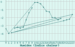 Courbe de l'humidex pour Ylivieska Airport