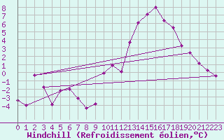 Courbe du refroidissement olien pour Rodez (12)