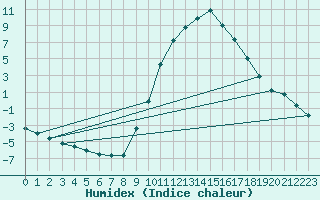 Courbe de l'humidex pour Daroca