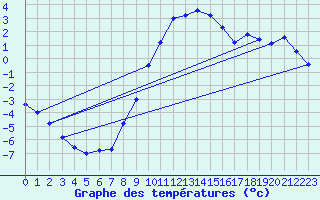 Courbe de tempratures pour Hjartasen