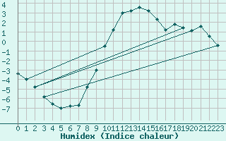 Courbe de l'humidex pour Hjartasen