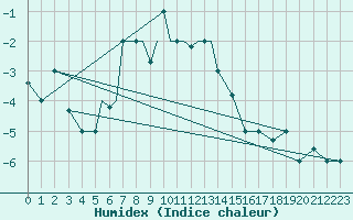 Courbe de l'humidex pour Nal'Cik