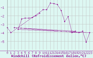 Courbe du refroidissement olien pour Bad Hersfeld
