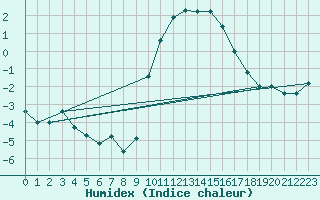 Courbe de l'humidex pour Preonzo (Sw)