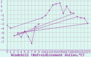Courbe du refroidissement olien pour Chisineu Cris