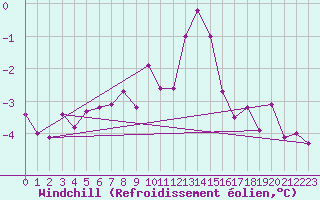 Courbe du refroidissement olien pour Roesnaes