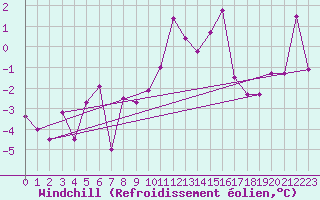 Courbe du refroidissement olien pour Grenoble/St-Etienne-St-Geoirs (38)