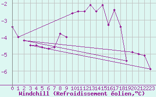 Courbe du refroidissement olien pour Chojnice