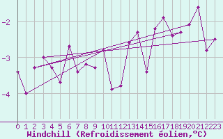 Courbe du refroidissement olien pour Capel Curig