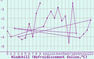 Courbe du refroidissement olien pour Gornergrat