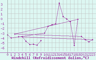 Courbe du refroidissement olien pour Grimsel Hospiz