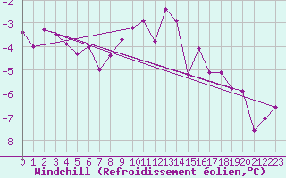 Courbe du refroidissement olien pour Scuol