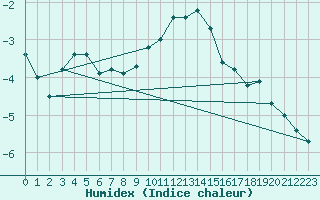 Courbe de l'humidex pour Solacolu